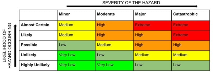 Risk assessment matrix showing likelihood vs severity of hazards with colour-coded risk levels